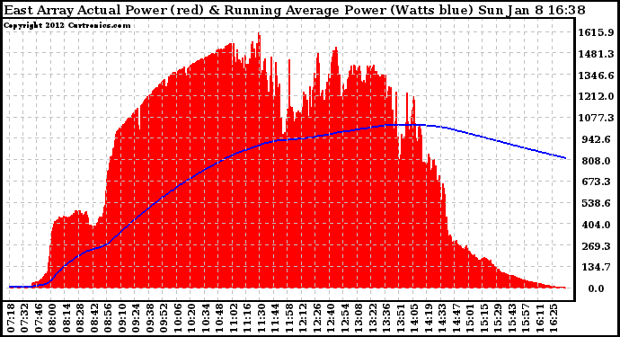 Solar PV/Inverter Performance East Array Actual & Running Average Power Output