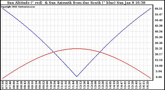 Solar PV/Inverter Performance Sun Altitude Angle & Azimuth Angle