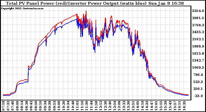 Solar PV/Inverter Performance PV Panel Power Output & Inverter Power Output