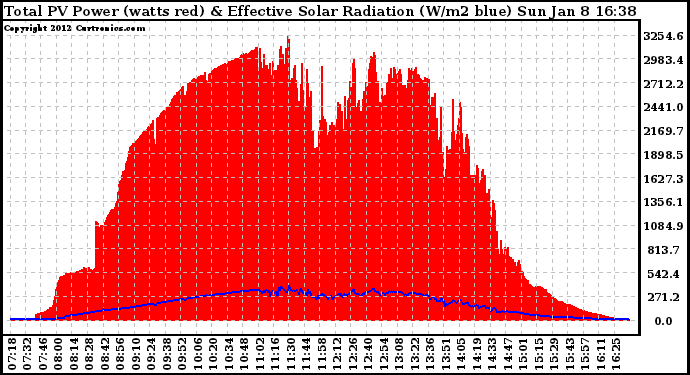 Solar PV/Inverter Performance Total PV Panel Power Output & Effective Solar Radiation