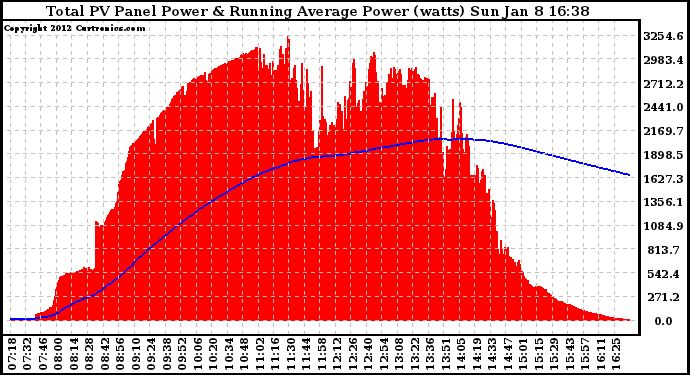 Solar PV/Inverter Performance Total PV Panel & Running Average Power Output