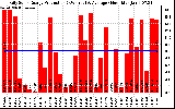 Solar PV/Inverter Performance Daily Solar Energy Production