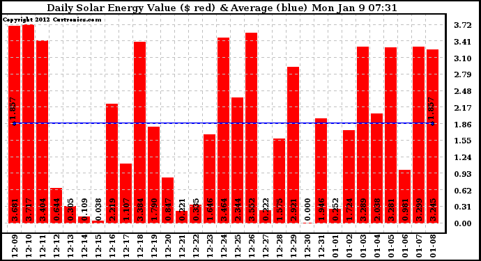 Solar PV/Inverter Performance Daily Solar Energy Production Value