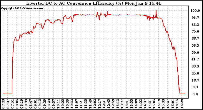 Solar PV/Inverter Performance Inverter DC to AC Conversion Efficiency