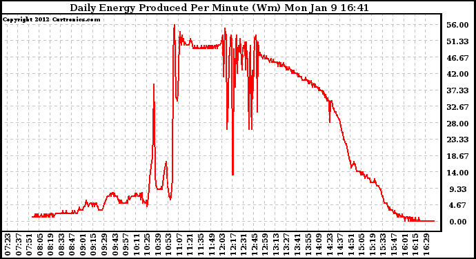 Solar PV/Inverter Performance Daily Energy Production Per Minute