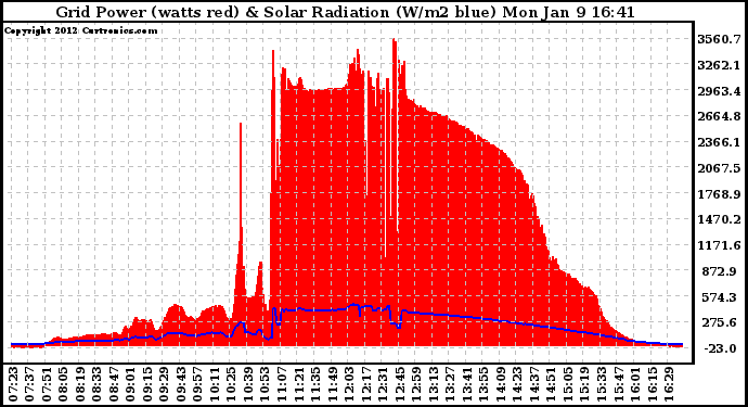 Solar PV/Inverter Performance Grid Power & Solar Radiation