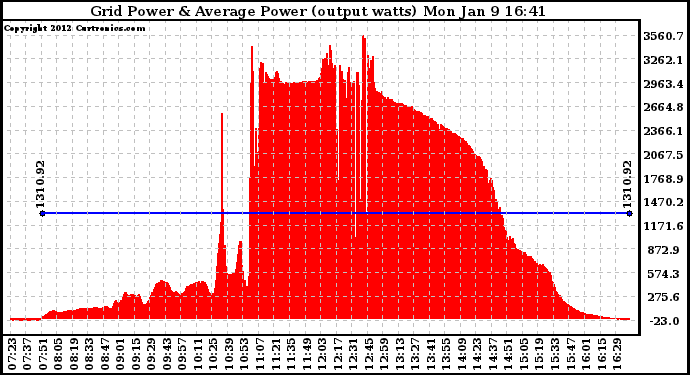 Solar PV/Inverter Performance Inverter Power Output