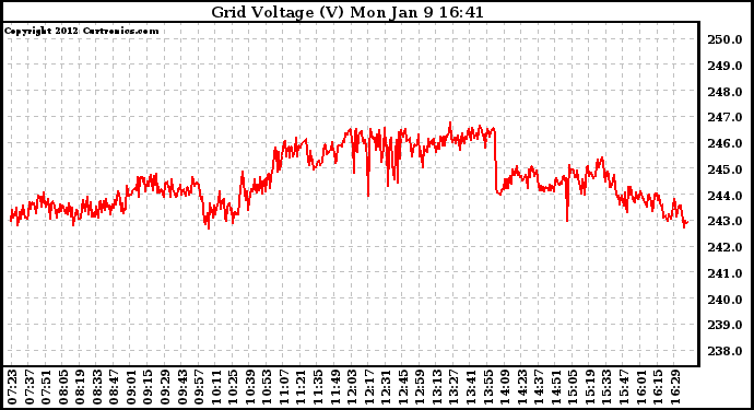 Solar PV/Inverter Performance Grid Voltage