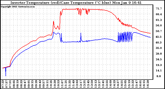 Solar PV/Inverter Performance Inverter Operating Temperature