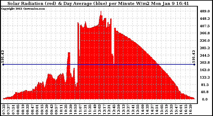 Solar PV/Inverter Performance Solar Radiation & Day Average per Minute