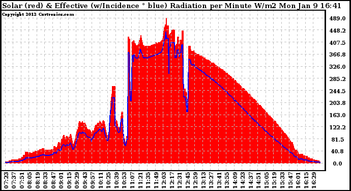 Solar PV/Inverter Performance Solar Radiation & Effective Solar Radiation per Minute