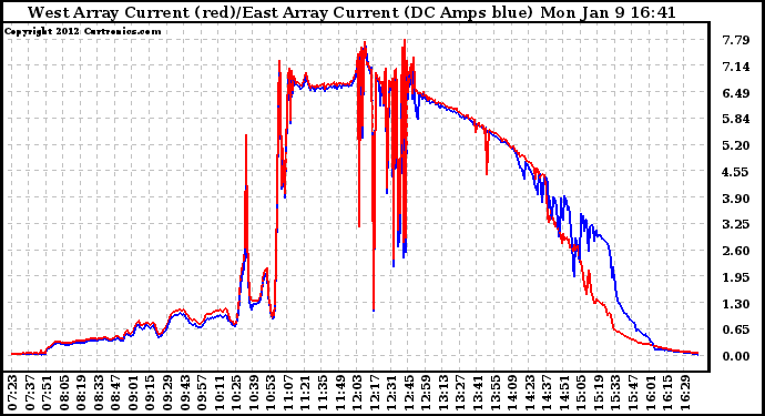 Solar PV/Inverter Performance Photovoltaic Panel Current Output