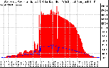 Solar PV/Inverter Performance West Array Power Output & Solar Radiation