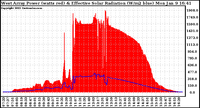 Solar PV/Inverter Performance West Array Power Output & Effective Solar Radiation