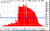 Solar PV/Inverter Performance West Array Actual & Average Power Output