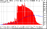 Solar PV/Inverter Performance West Array Actual & Running Average Power Output