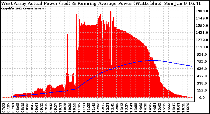 Solar PV/Inverter Performance West Array Actual & Running Average Power Output