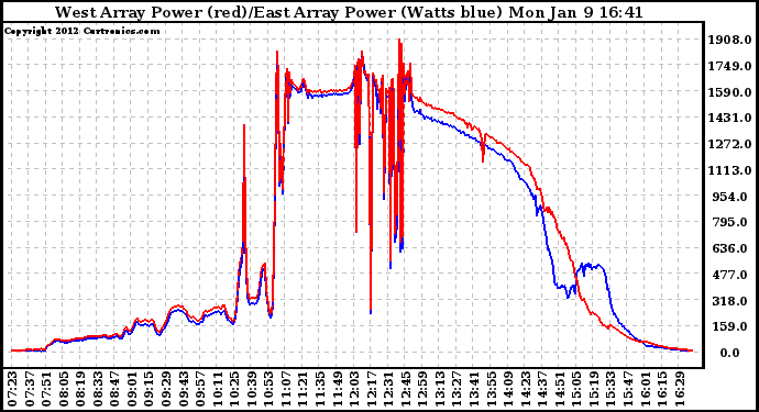 Solar PV/Inverter Performance Photovoltaic Panel Power Output