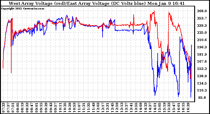 Solar PV/Inverter Performance Photovoltaic Panel Voltage Output