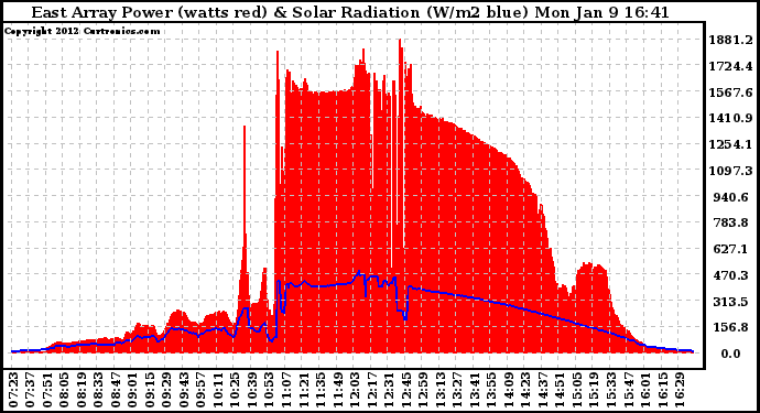 Solar PV/Inverter Performance East Array Power Output & Solar Radiation