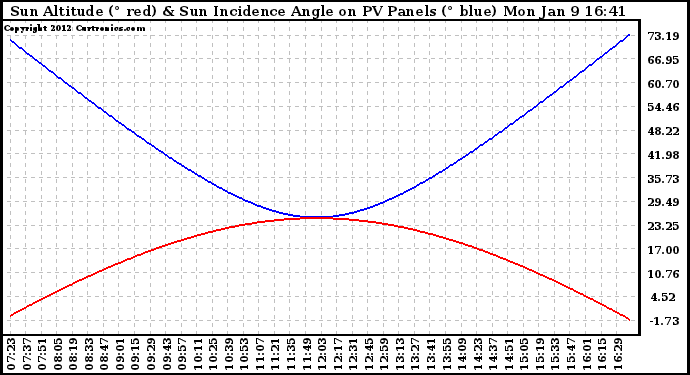 Solar PV/Inverter Performance Sun Altitude Angle & Sun Incidence Angle on PV Panels