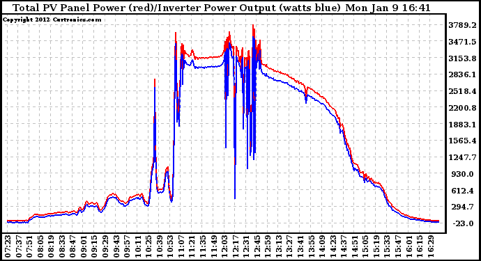 Solar PV/Inverter Performance PV Panel Power Output & Inverter Power Output