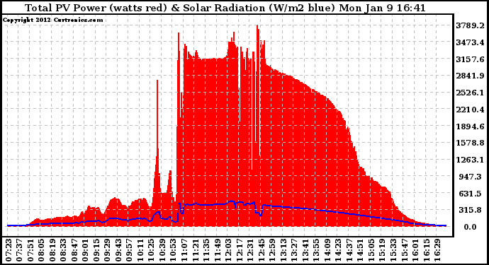 Solar PV/Inverter Performance Total PV Panel Power Output & Solar Radiation