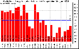 Solar PV/Inverter Performance Weekly Solar Energy Production