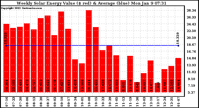 Solar PV/Inverter Performance Weekly Solar Energy Production Value