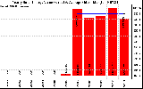 Solar PV/Inverter Performance Yearly Solar Energy Production Value