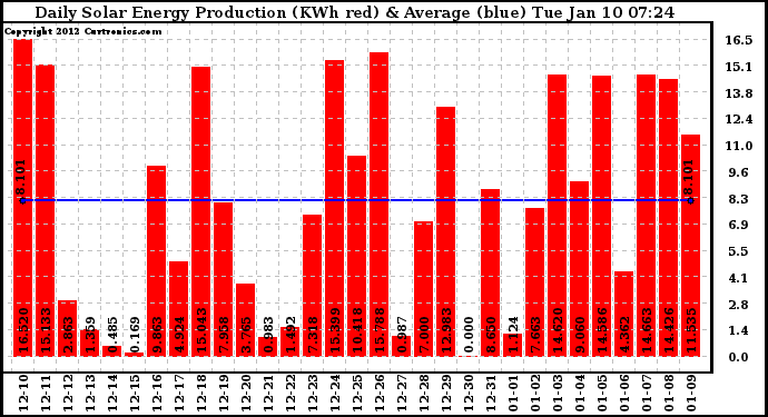 Solar PV/Inverter Performance Daily Solar Energy Production