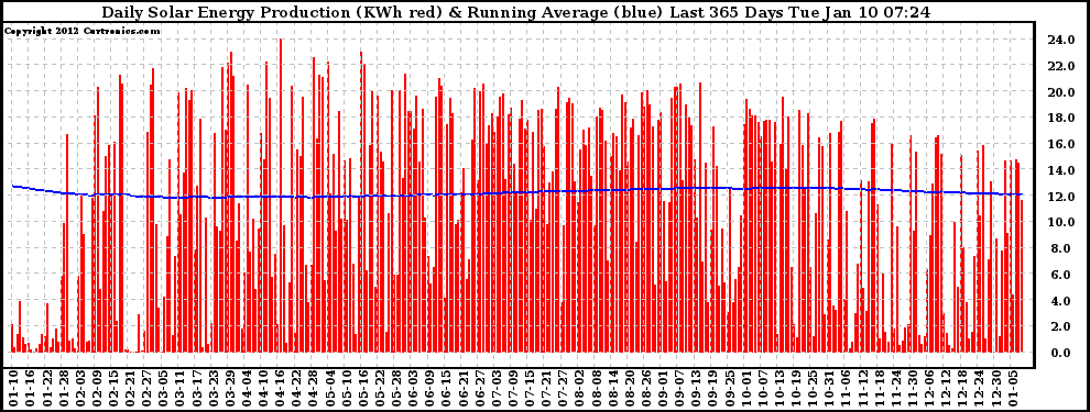 Solar PV/Inverter Performance Daily Solar Energy Production Running Average Last 365 Days