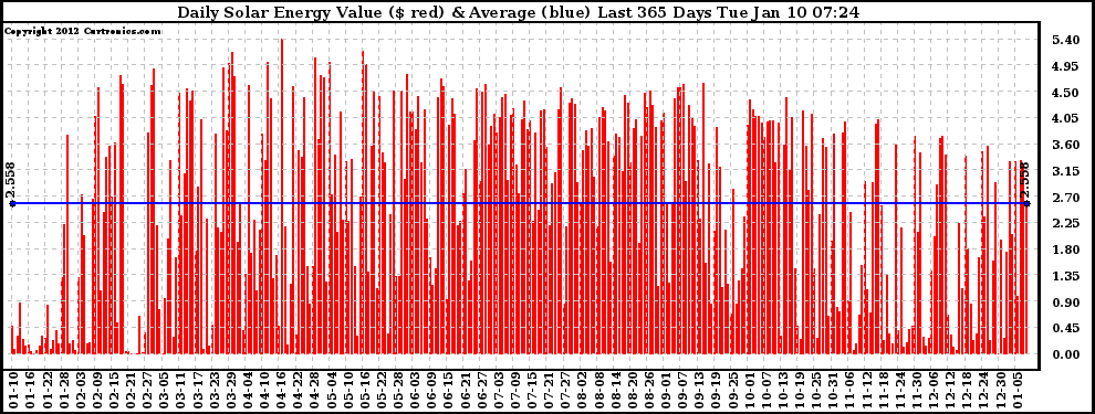 Solar PV/Inverter Performance Daily Solar Energy Production Value Last 365 Days