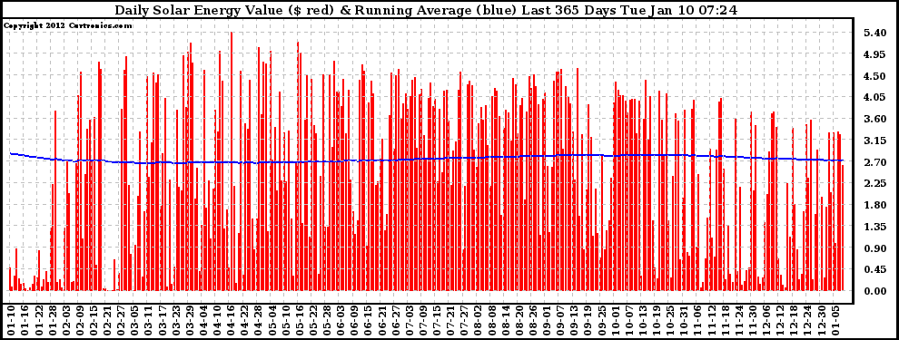 Solar PV/Inverter Performance Daily Solar Energy Production Value Running Average Last 365 Days