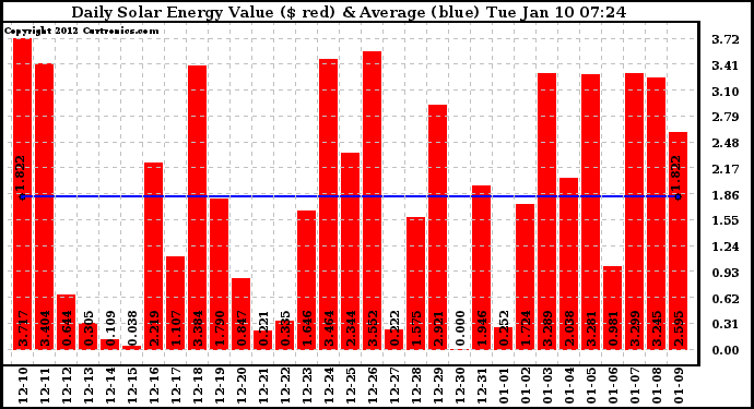 Solar PV/Inverter Performance Daily Solar Energy Production Value