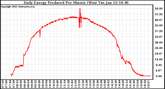 Solar PV/Inverter Performance Daily Energy Production Per Minute