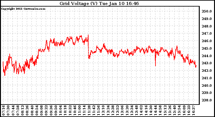 Solar PV/Inverter Performance Grid Voltage