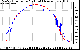 Solar PV/Inverter Performance Photovoltaic Panel Current Output