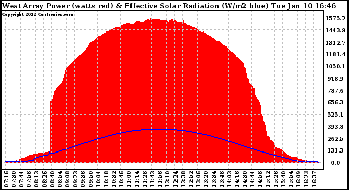 Solar PV/Inverter Performance West Array Power Output & Effective Solar Radiation