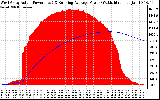 Solar PV/Inverter Performance West Array Actual & Running Average Power Output