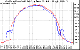 Solar PV/Inverter Performance Photovoltaic Panel Power Output