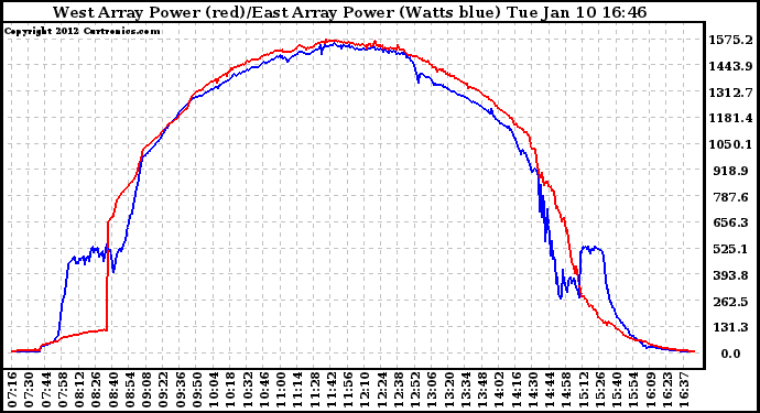 Solar PV/Inverter Performance Photovoltaic Panel Power Output