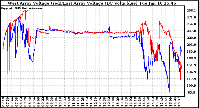 Solar PV/Inverter Performance Photovoltaic Panel Voltage Output