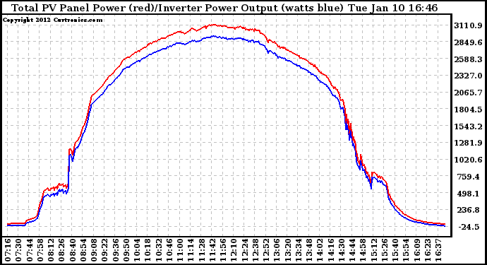 Solar PV/Inverter Performance PV Panel Power Output & Inverter Power Output