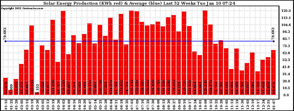 Solar PV/Inverter Performance Weekly Solar Energy Production Last 52 Weeks