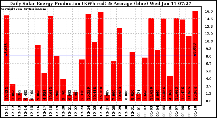 Solar PV/Inverter Performance Daily Solar Energy Production