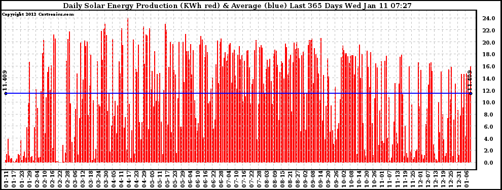 Solar PV/Inverter Performance Daily Solar Energy Production Last 365 Days