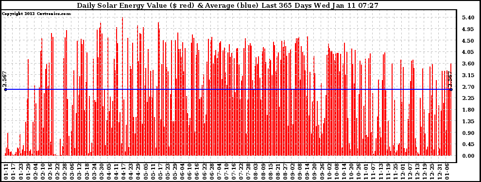 Solar PV/Inverter Performance Daily Solar Energy Production Value Last 365 Days