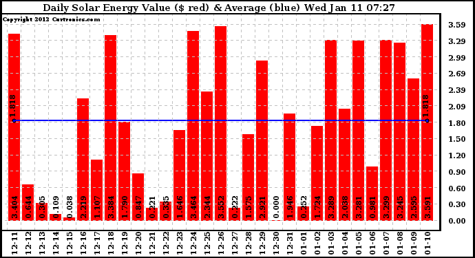 Solar PV/Inverter Performance Daily Solar Energy Production Value