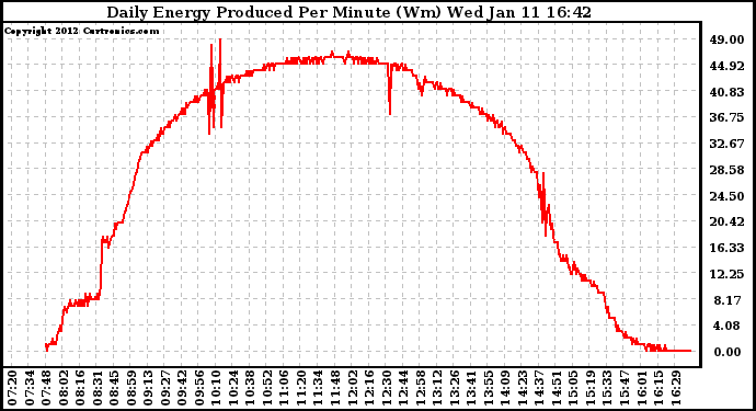 Solar PV/Inverter Performance Daily Energy Production Per Minute